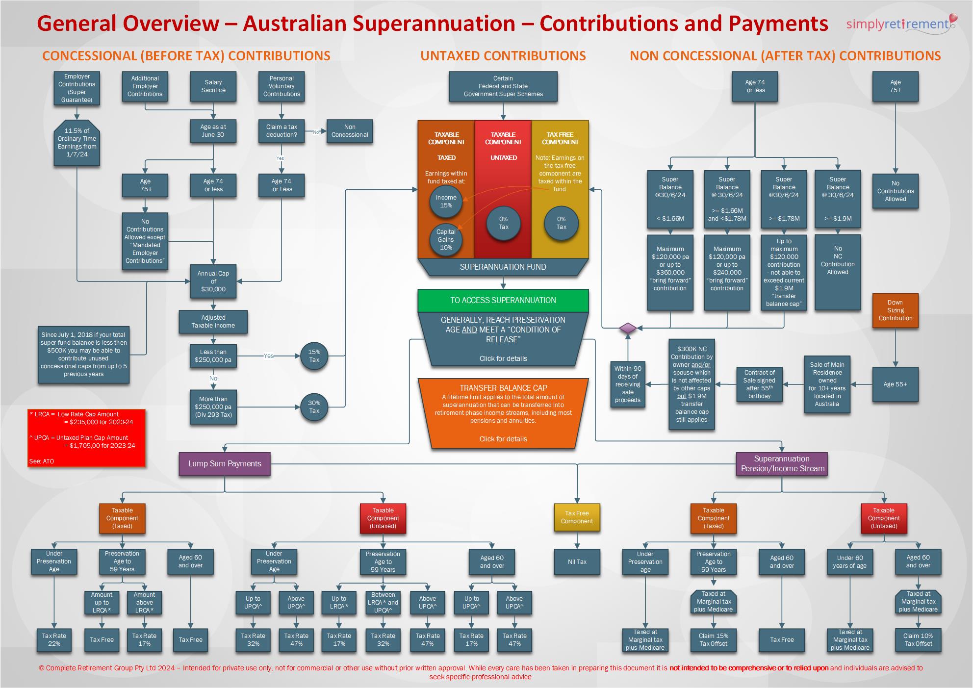 Flow chart guide to Australian superannuation